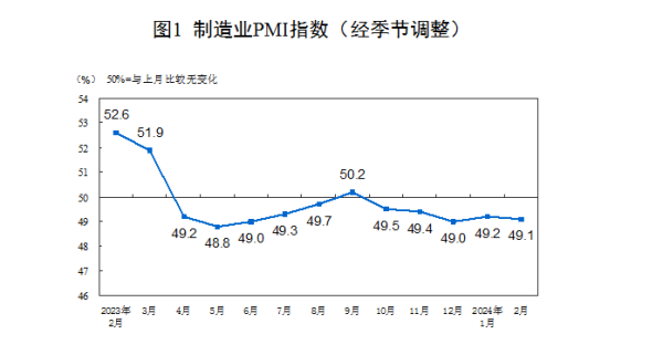 股票配资靠谱吗 国家统计局：2月份PMI为491% 比上月降01个百分点
