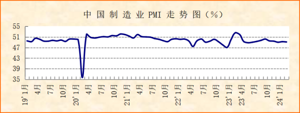 郑州股票配资 经济运行总体平稳，后期回升具有基础 ——2024年2月份制造业PMI分析